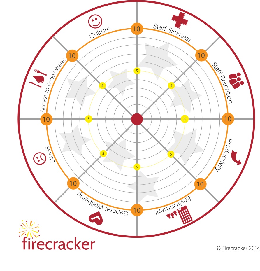 Wheel of wellbeing, culture and performance